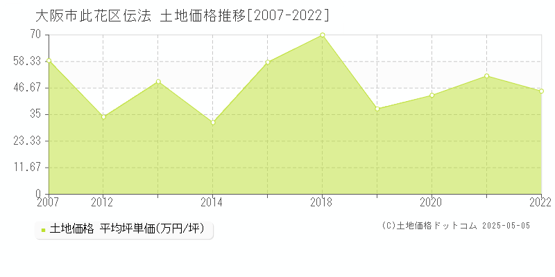 大阪市此花区伝法の土地価格推移グラフ 