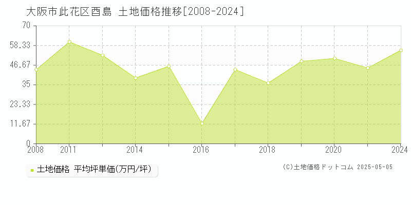 酉島(大阪市此花区)の土地価格推移グラフ(坪単価)[2008-2024年]