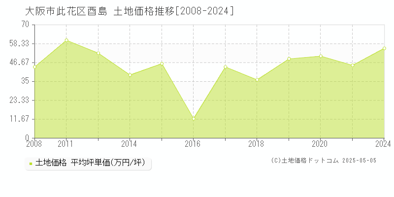 大阪市此花区酉島の土地価格推移グラフ 