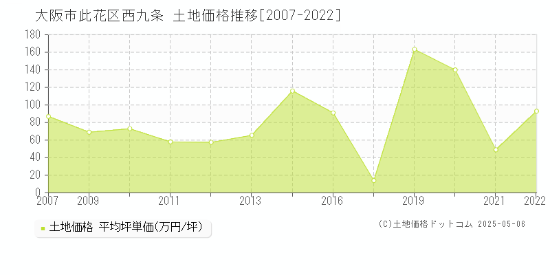 西九条(大阪市此花区)の土地価格推移グラフ(坪単価)[2007-2022年]