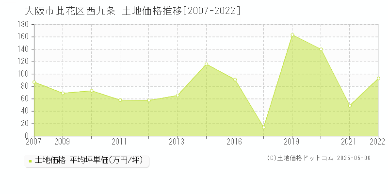 大阪市此花区西九条の土地価格推移グラフ 