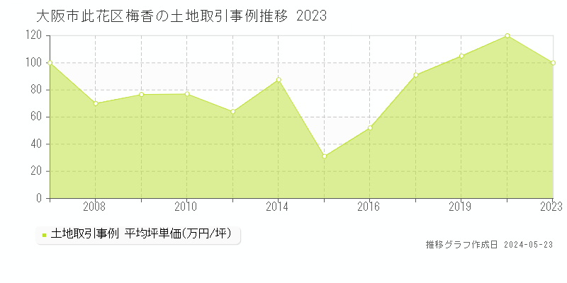 大阪市此花区梅香の土地価格推移グラフ 