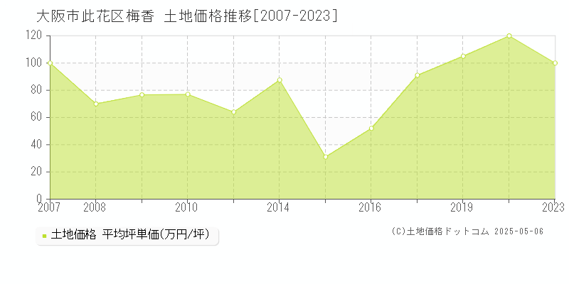 梅香(大阪市此花区)の土地価格推移グラフ(坪単価)[2007-2023年]