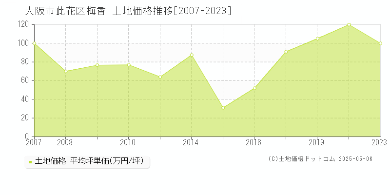 大阪市此花区梅香の土地価格推移グラフ 