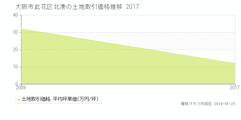 大阪市此花区北港の土地価格推移グラフ 