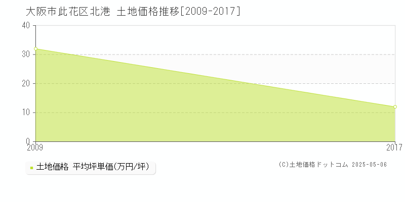 北港(大阪市此花区)の土地価格推移グラフ(坪単価)[2009-2017年]