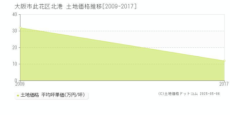 大阪市此花区北港の土地価格推移グラフ 