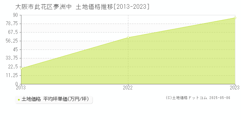 夢洲中(大阪市此花区)の土地価格推移グラフ(坪単価)[2013-2023年]
