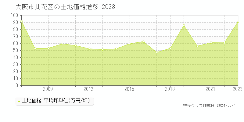 大阪市此花区全域の土地価格推移グラフ 