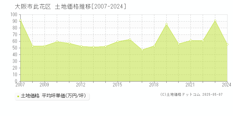 大阪市此花区(大阪府)の土地価格推移グラフ(坪単価)[2007-2024年]