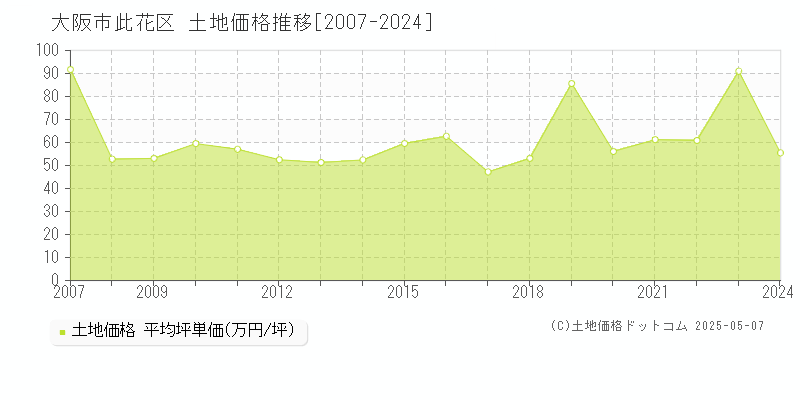 大阪市此花区全域の土地価格推移グラフ 