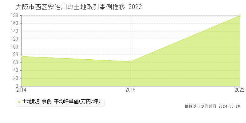 大阪市西区安治川の土地価格推移グラフ 