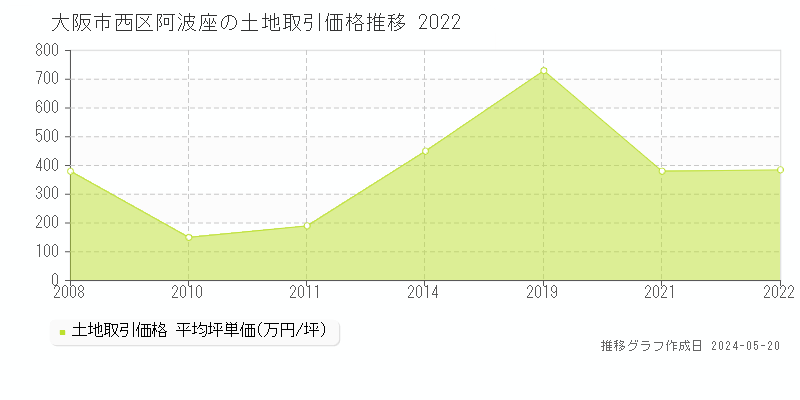 大阪市西区阿波座の土地価格推移グラフ 