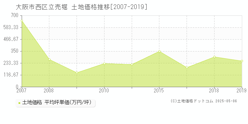 立売堀(大阪市西区)の土地価格推移グラフ(坪単価)[2007-2019年]