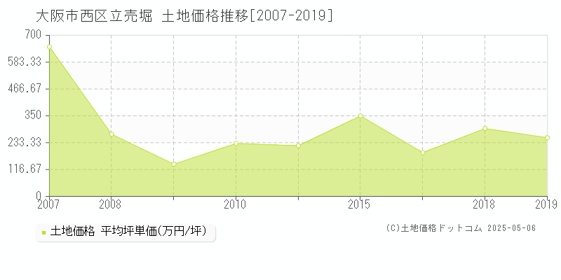 大阪市西区立売堀の土地価格推移グラフ 