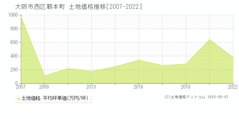靱本町(大阪市西区)の土地価格推移グラフ(坪単価)[2007-2022年]