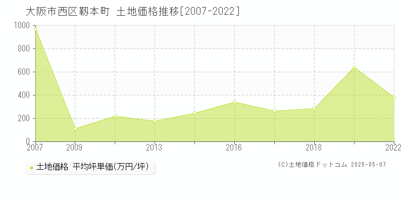 大阪市西区靱本町の土地価格推移グラフ 