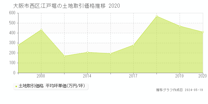 大阪市西区江戸堀の土地価格推移グラフ 