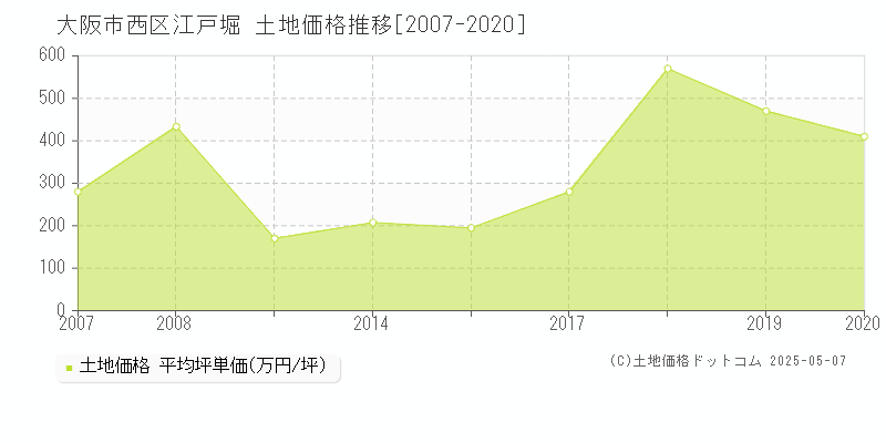 江戸堀(大阪市西区)の土地価格推移グラフ(坪単価)[2007-2020年]