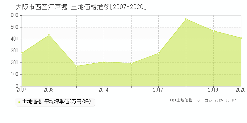 大阪市西区江戸堀の土地価格推移グラフ 