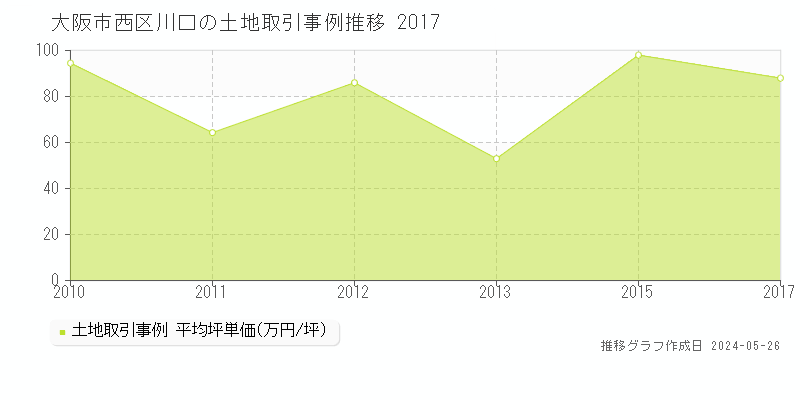 大阪市西区川口の土地価格推移グラフ 
