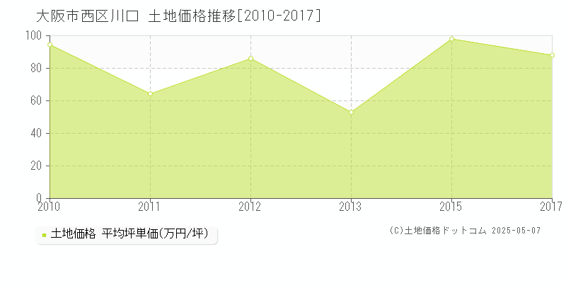 川口(大阪市西区)の土地価格推移グラフ(坪単価)[2010-2017年]