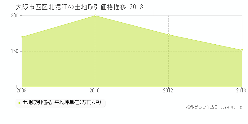 大阪市西区北堀江の土地価格推移グラフ 