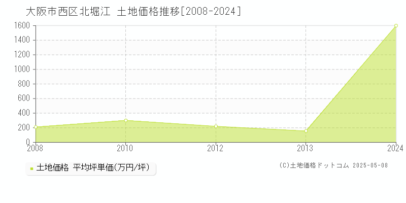 北堀江(大阪市西区)の土地価格推移グラフ(坪単価)[2008-2024年]