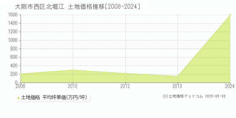 大阪市西区北堀江の土地価格推移グラフ 