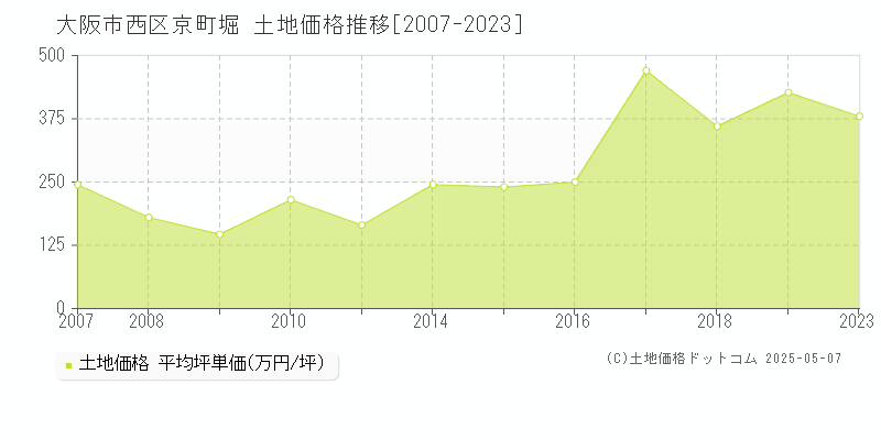 京町堀(大阪市西区)の土地価格推移グラフ(坪単価)[2007-2023年]