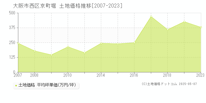 大阪市西区京町堀の土地取引事例推移グラフ 