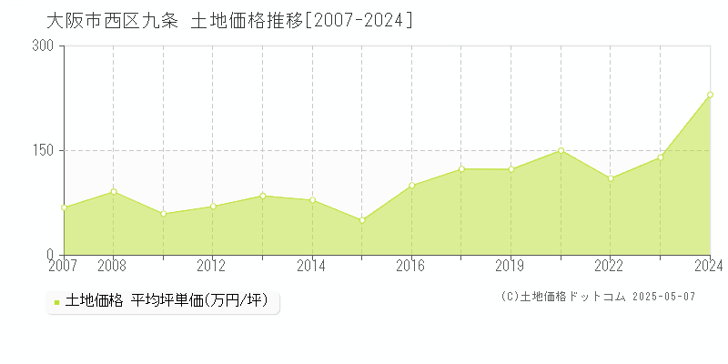 九条(大阪市西区)の土地価格推移グラフ(坪単価)[2007-2024年]