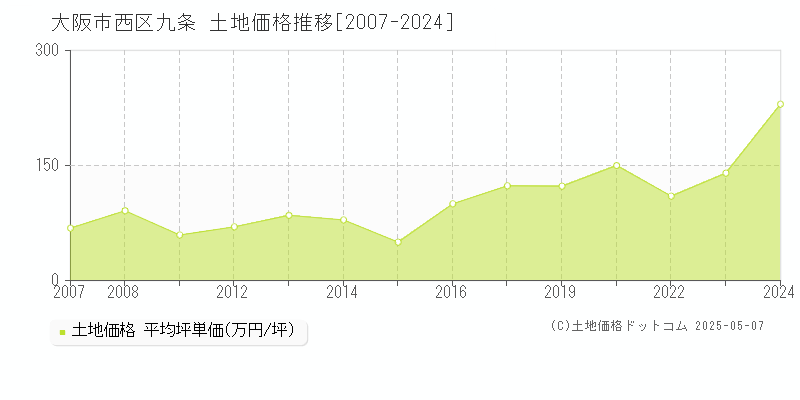 大阪市西区九条の土地価格推移グラフ 