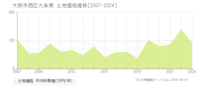 九条南(大阪市西区)の土地価格推移グラフ(坪単価)[2007-2024年]