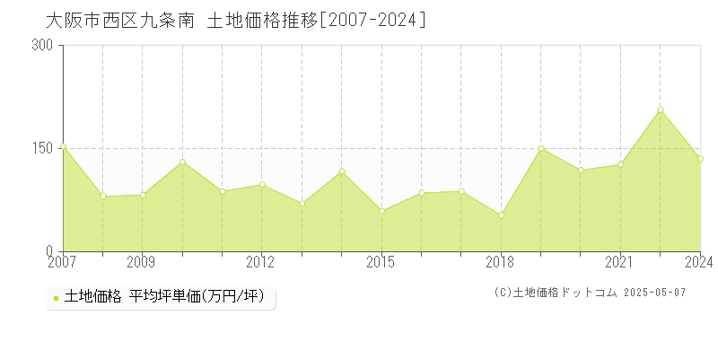 大阪市西区九条南の土地価格推移グラフ 