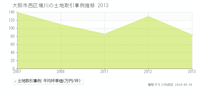大阪市西区境川の土地取引事例推移グラフ 