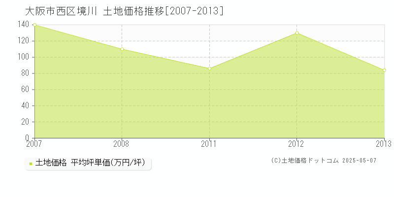 境川(大阪市西区)の土地価格推移グラフ(坪単価)[2007-2013年]