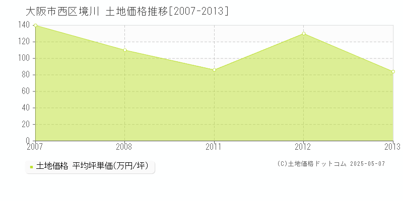 大阪市西区境川の土地価格推移グラフ 