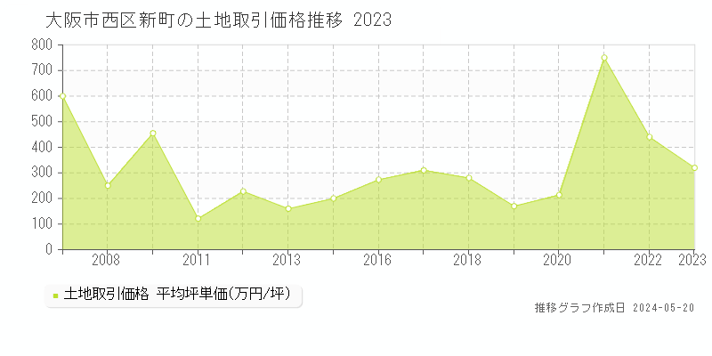 大阪市西区新町の土地取引事例推移グラフ 