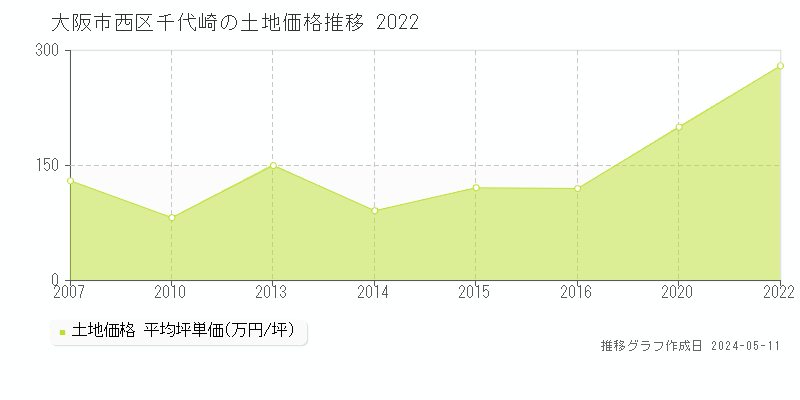大阪市西区千代崎の土地価格推移グラフ 