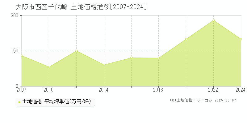 千代崎(大阪市西区)の土地価格推移グラフ(坪単価)[2007-2024年]