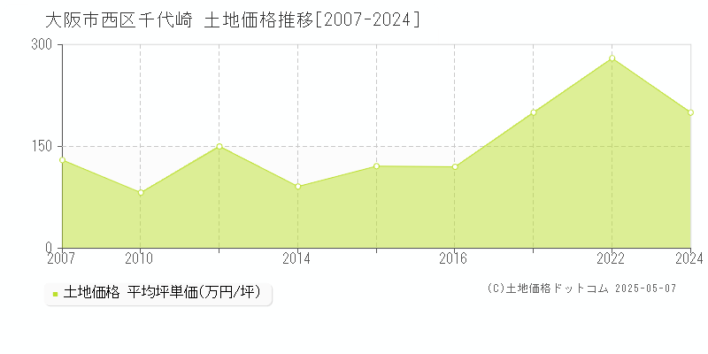 大阪市西区千代崎の土地価格推移グラフ 