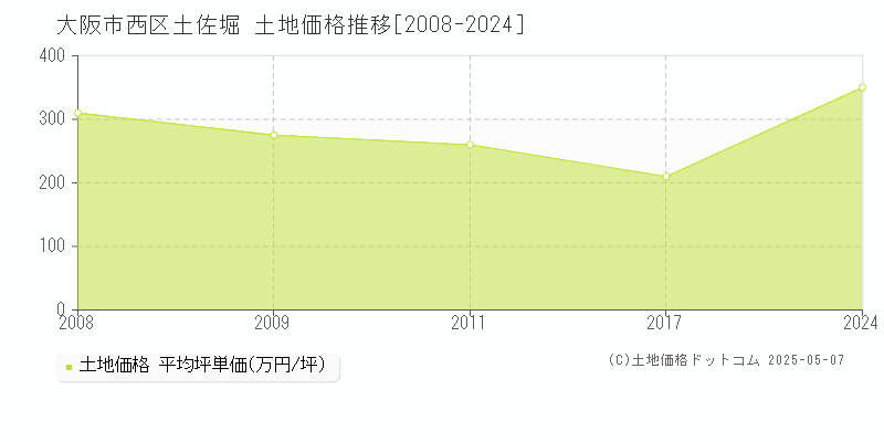 土佐堀(大阪市西区)の土地価格推移グラフ(坪単価)[2008-2024年]