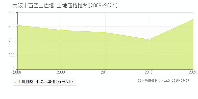 大阪市西区土佐堀の土地価格推移グラフ 