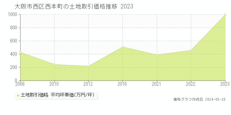 大阪市西区西本町の土地取引事例推移グラフ 