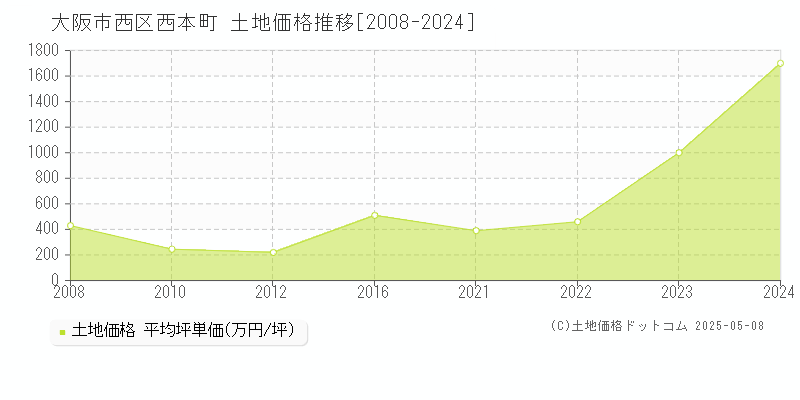 西本町(大阪市西区)の土地価格推移グラフ(坪単価)[2008-2024年]