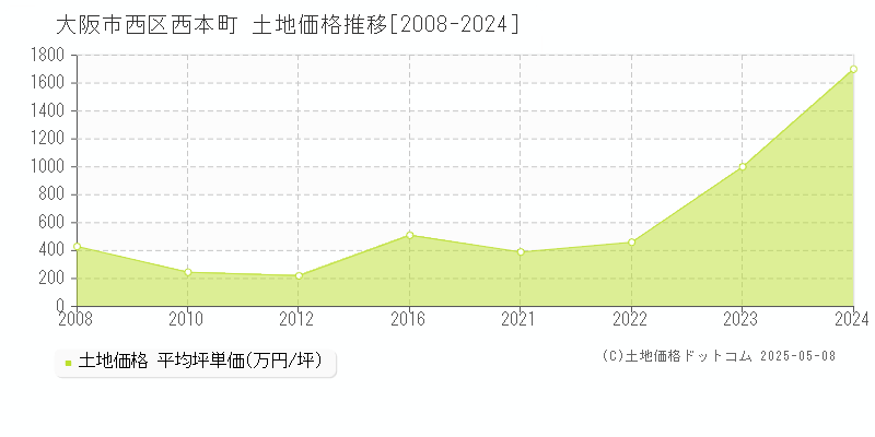 大阪市西区西本町の土地価格推移グラフ 