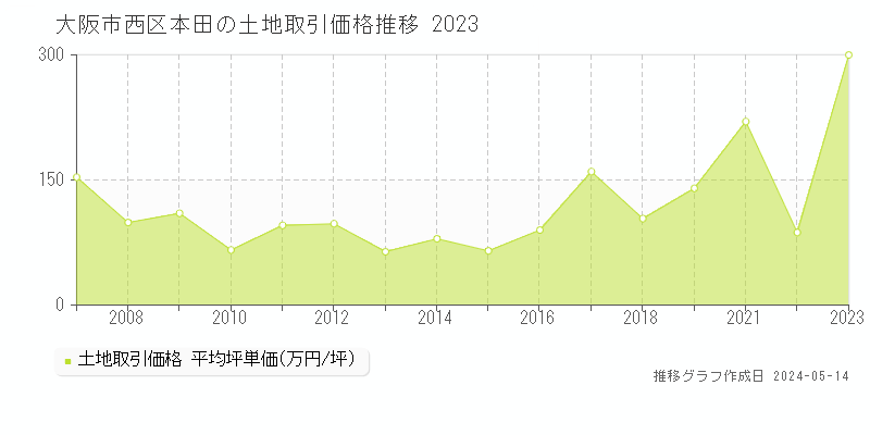 大阪市西区本田の土地価格推移グラフ 