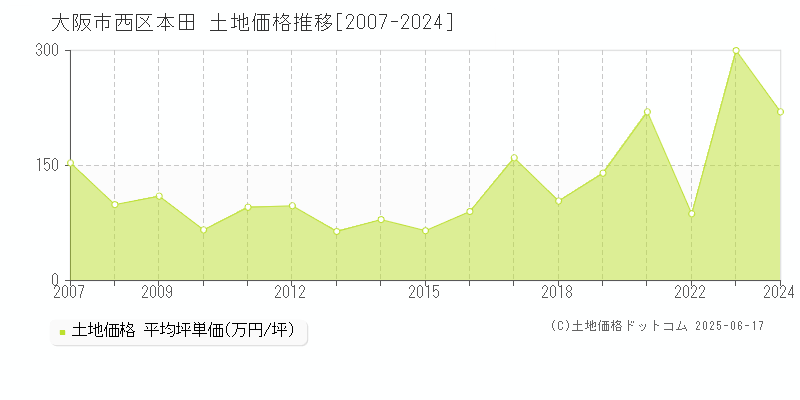本田(大阪市西区)の土地価格推移グラフ(坪単価)[2007-2024年]