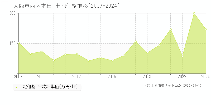 大阪市西区本田の土地価格推移グラフ 